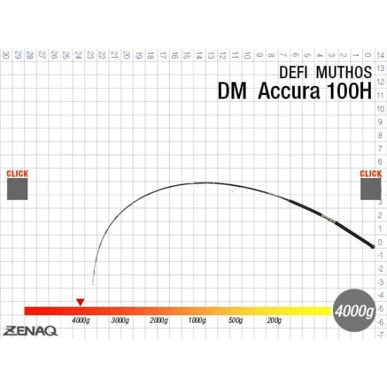 Lansetă Zenaq Muthos Accura 100H K  10'0" 3.04m/30-200g, 2buc