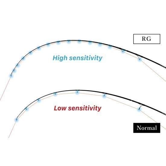 Lansetă Zenaq Muthos Sonio 93M RG 9'3" 2.83m/10-100g, 2buc