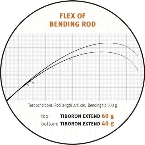 Lansetă Sportex Tiboron Extend Spin, 2.40m/20g, 2buc