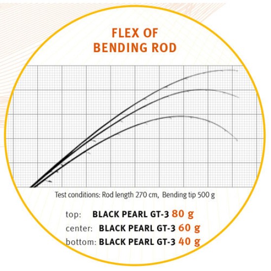 Lansetă Sportex Black Pearl GT-3, 2.10m/20g (13-31g), 2buc