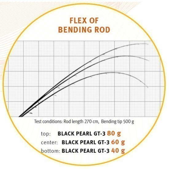Lansetă Sportex Black Pearl GT-3 Casting, 2.40m/40g (22-51g), 2buc Lansetă Sportex Black Pearl GT-3 Casting, 2.40m/40g (22-51g), 2buc