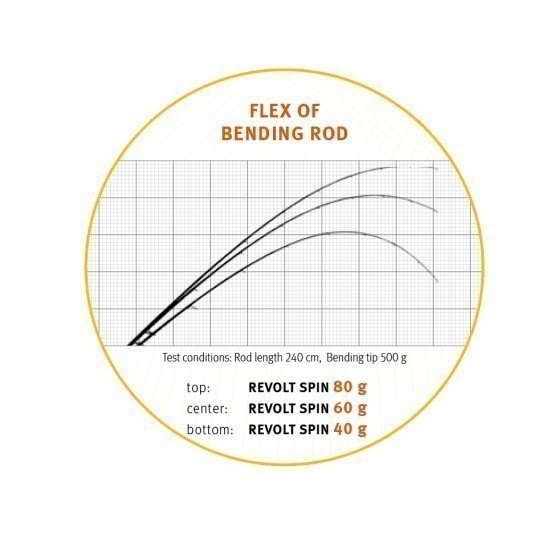 Lansetă Sportex Revolt Spin, 2.70m/60g (34-72g), 2buc Lansetă Sportex Revolt Spin, 2.70m/60g (34-72g), 2buc