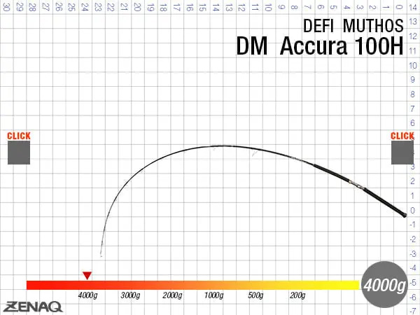 Lansetă Zenaq Muthos Accura 100H K  10'0" 3.04m/30-200g, 2buc
