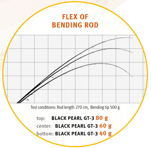 Lansetă Sportex Black Pearl GT-3 Casting, 2.10m/20g (13-29g), 2buc